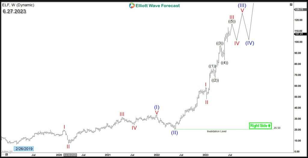 E.L.F Beauty ELF Rides the Strong Wave of Bullish Sentiment