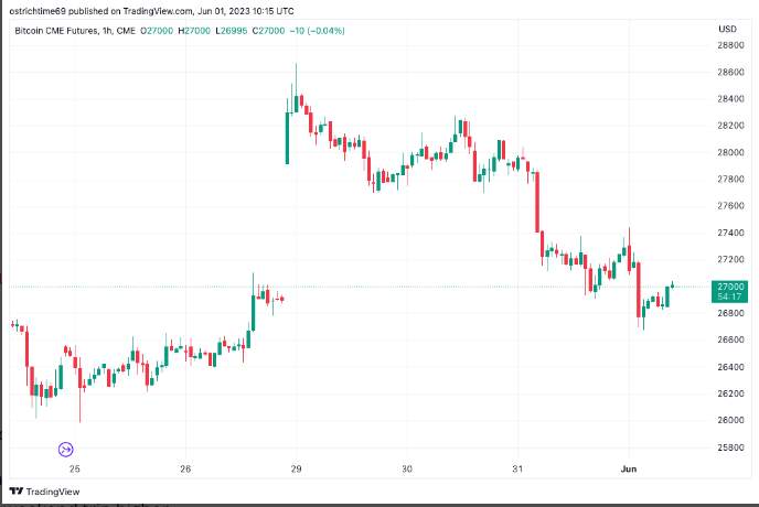 Giá Coin hôm nay 02/06: Bitcoin quay lại dưới vùng $ 27.000, altcoin giảm nhẹ, chứng khoán Mỹ tăng điểm khi Hạ viện thông qua dự luật trần nợ