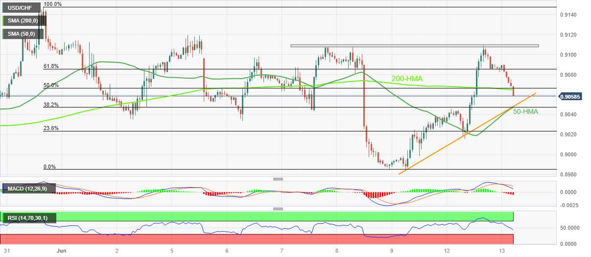 Phân tích giá USD/CHF: Giảm xuống dưới đường HMA 200 nhưng 0,9045 là một rào cản giảm khó vượt qua