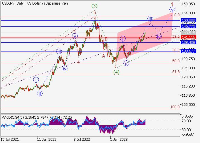 USD/JPY: ANALIZA FALOWA