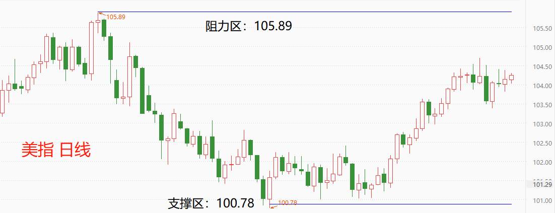 ATFX环球汇市：美指持续小幅波动，澳元受加息影响大幅升值