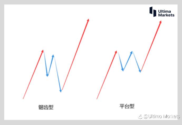 Ultima Markets：【交易课堂】震荡何时止 来看看波浪理论调整浪