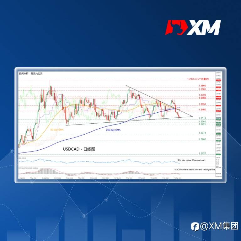 技术分析 – USDCAD测试对称三角形底部