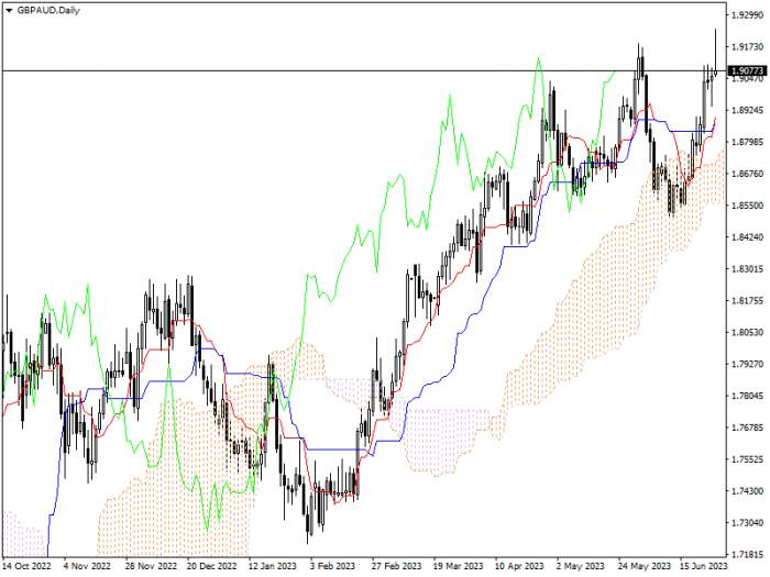 GBP/AUD: ICHIMOKU INDICATORS ANALYSIS