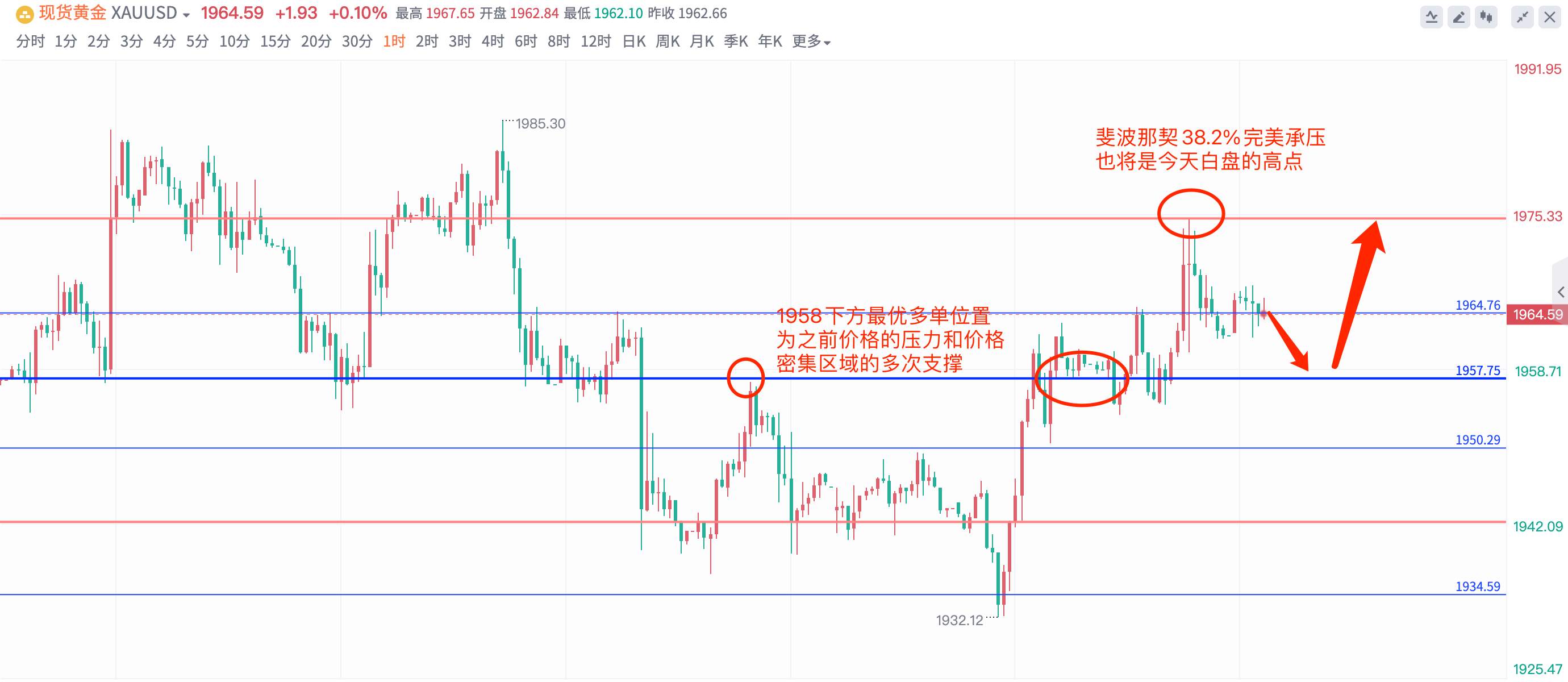 黄金跌够准备涨了？