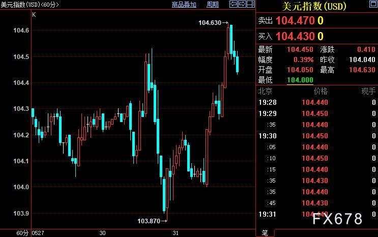 现货黄金反弹乏力,FED或在6月续加息,但存在结构性弱点
