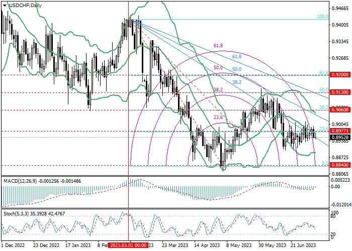 USD/CHF: FIBONACCI ANALYSIS