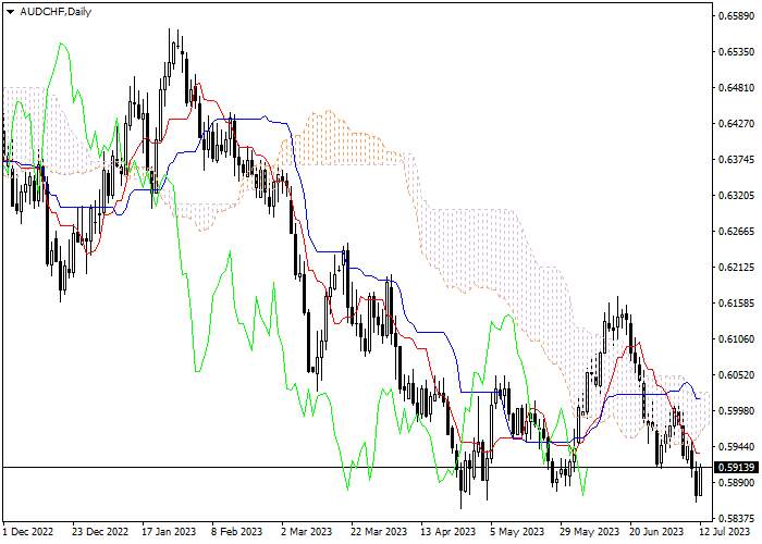 AUD/CHF: ICHIMOKU INDICATORS ANALYSIS