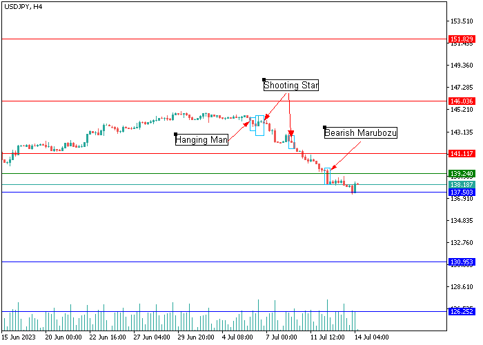 USD/JPY: CANDLESTICK ANALYSIS