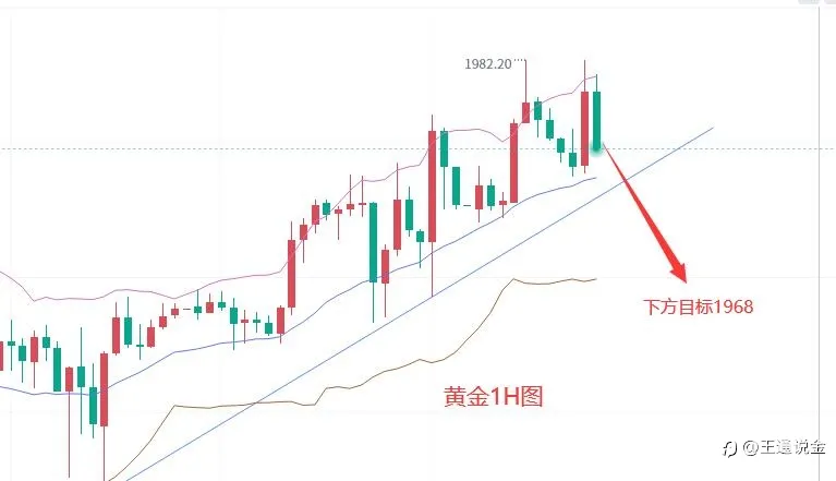 黄金要搞死我吧，真的是无语了