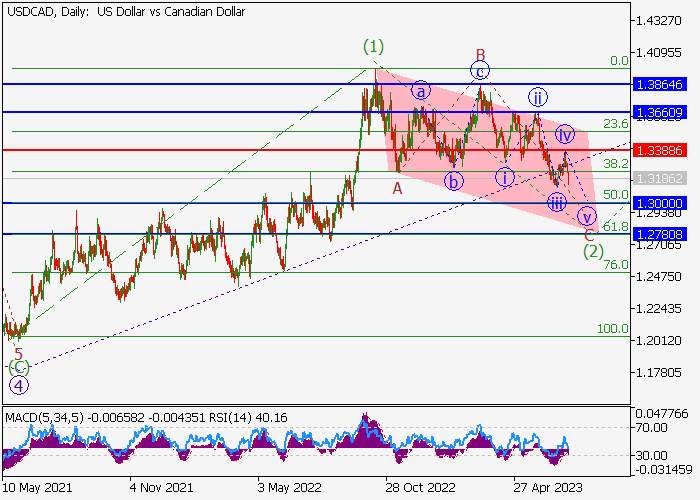 USD/CAD: WAVE ANALYSIS