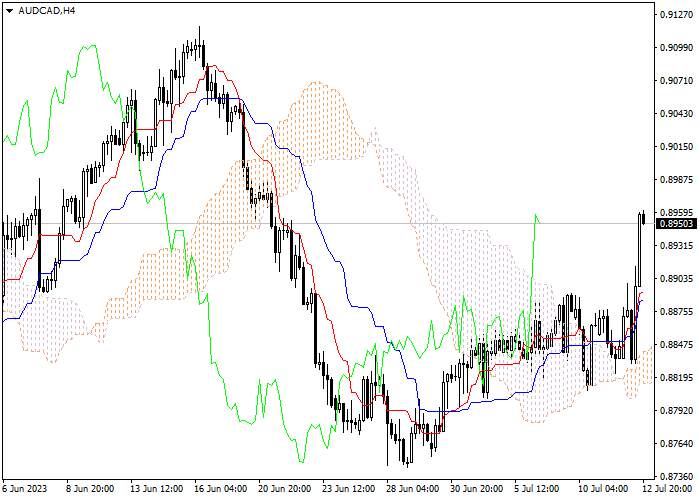 AUD/CAD: ICHIMOKU INDICATORS ANALYSIS