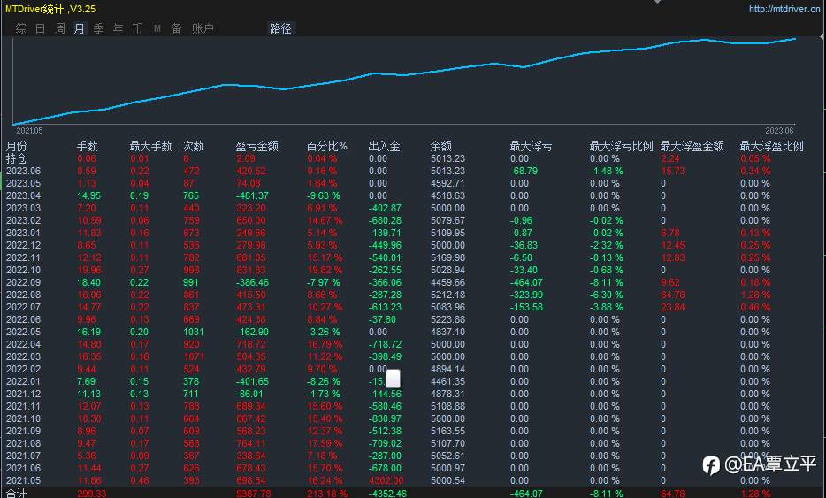 上午好，上月收益420刀完美收官，5000仓月化达9%