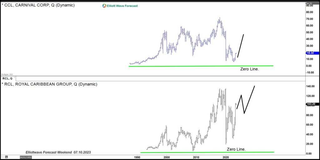RCL (Royal Caribbean Group) : The Symbol Reaches Definition Area