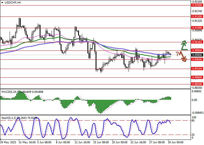 USD/CHF: AMERICAN CURRENCY IS CONSOLIDATING NEAR 0.9000