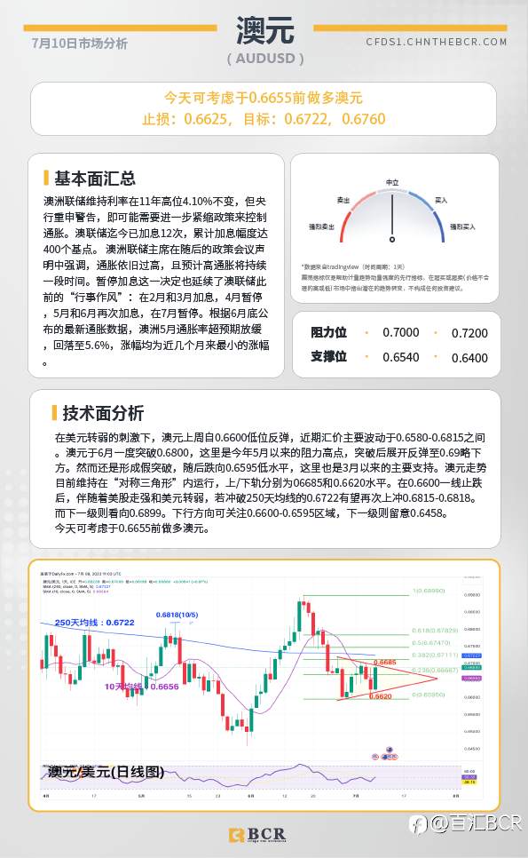 BCR每日早评及分析-2023年7月10日