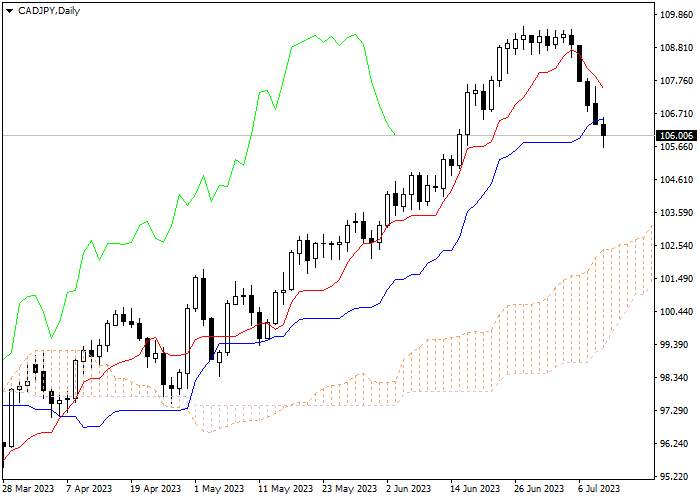 CAD/JPY: ICHIMOKU INDICATORS ANALYSIS