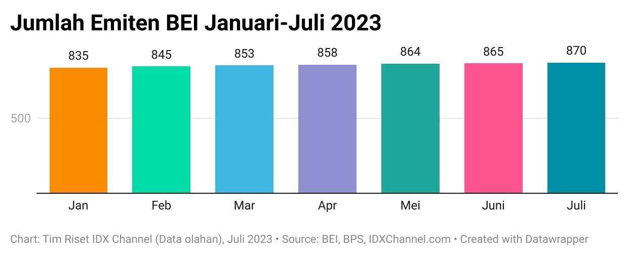 IPO di Asia Tenggara sepanjang 2023 Kalahkan Negara Maju, RI Jadi Titik Cerah