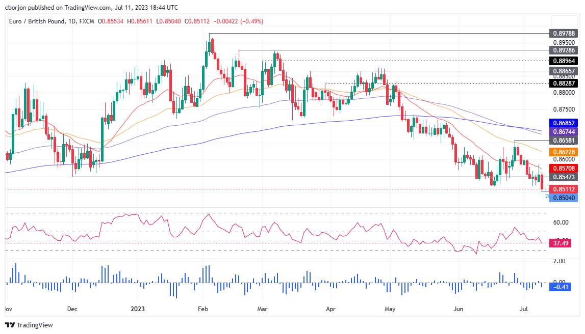 Phân tích giá EUR/GBP: Thoái lui xuống mức đáy từ đầu năm khi mô hình biểu đồ nhấn chìm giảm xuất hiện
