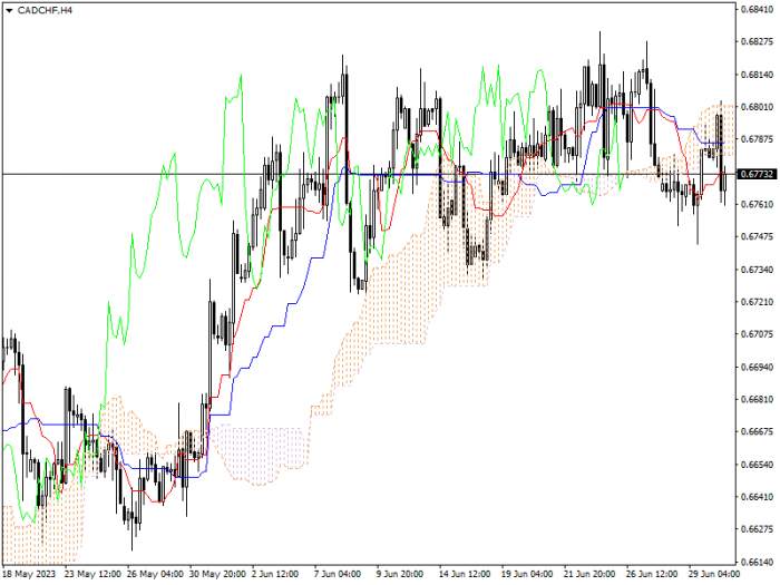 CAD/CHF: ICHIMOKU INDICATORS ANALYSIS