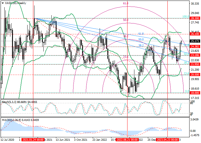 XAG/USD: ANALISIS FIBONACCI