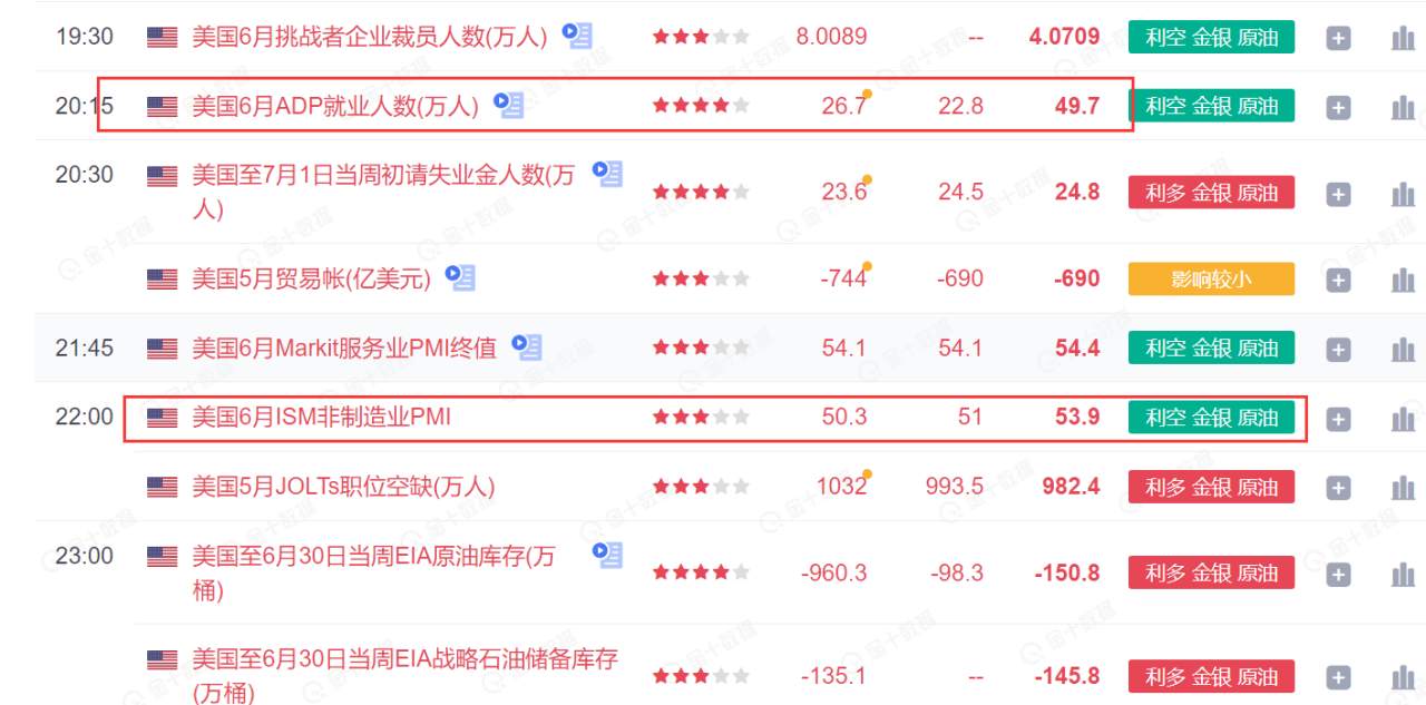 非农倒计时两小时 黄金却还在维持日内高点调整！