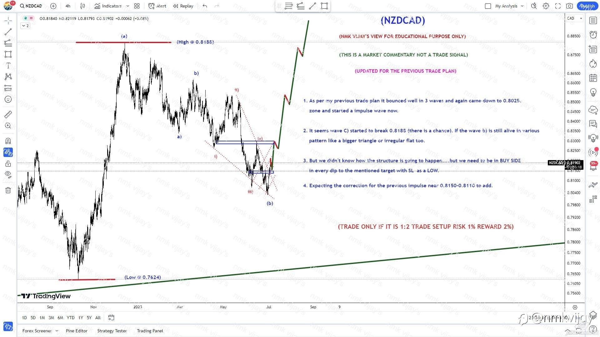 NZDCAD-Wave C Started ? Read carefully inside the chart.