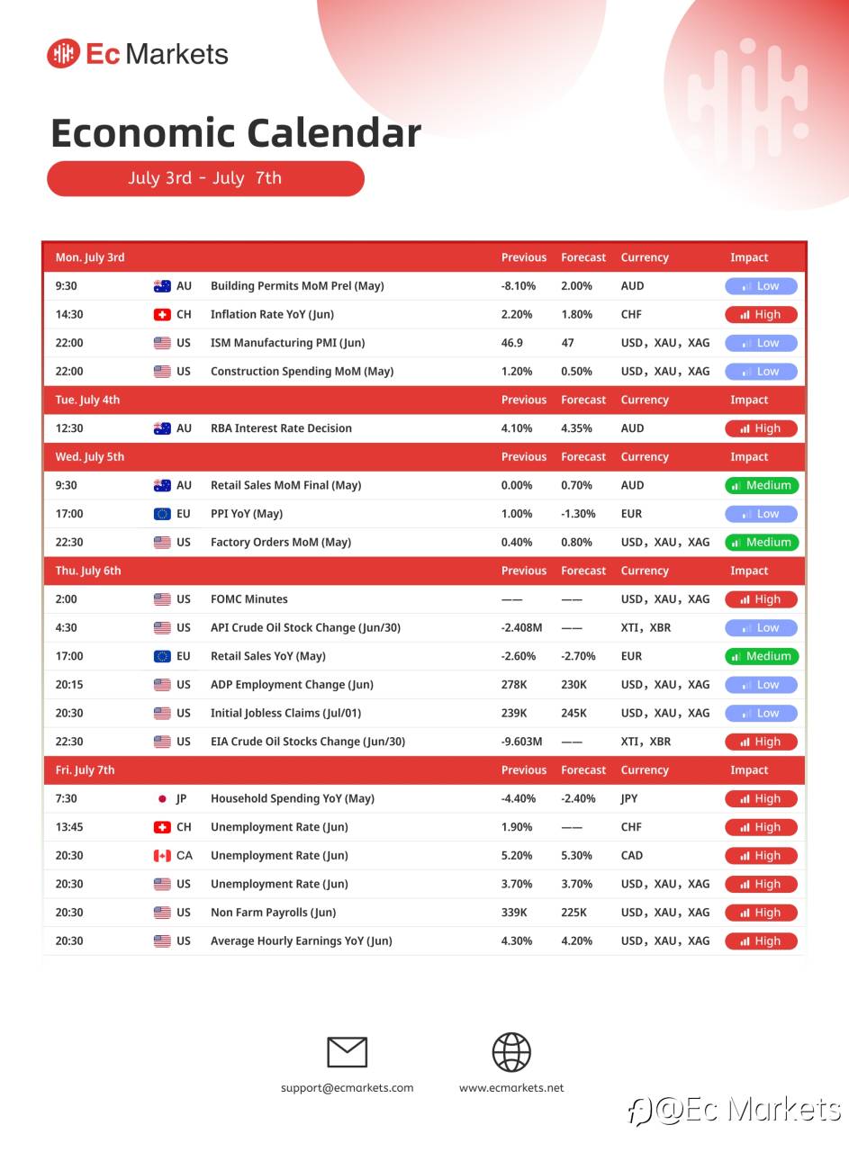 Ec Markets财经周报7月3日-7月7日