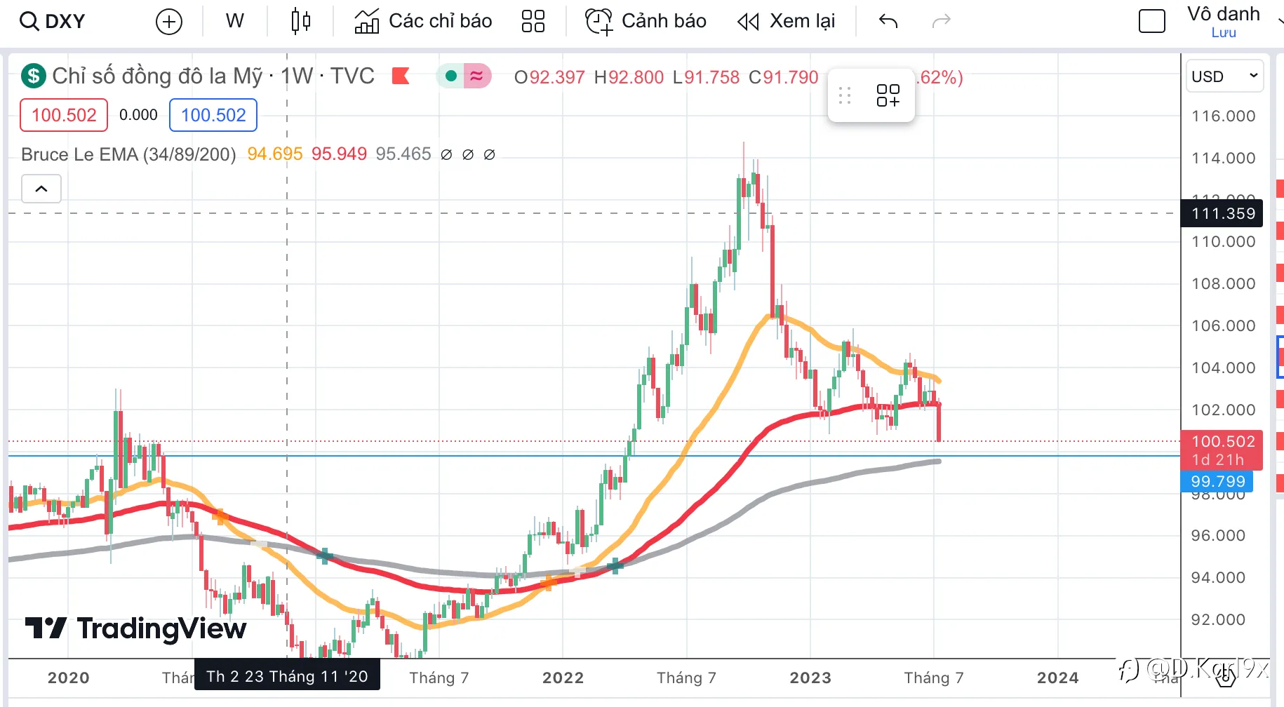 DXY sẽ đi về đâu sau khi Mỹ công bố CPI