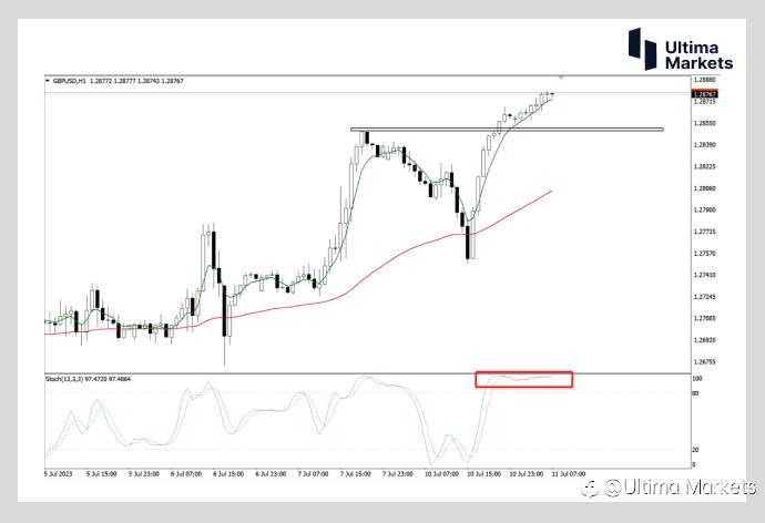 Ultima Markets：【行情分析】“妖镑”V型反转 今日日内多头强劲
