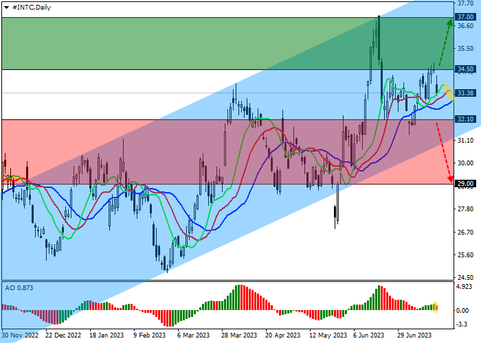 INTEL CORP.: TECHNICAL ANALYSIS