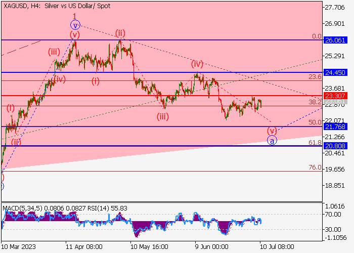 XAG/USD: WAVE ANALYSIS