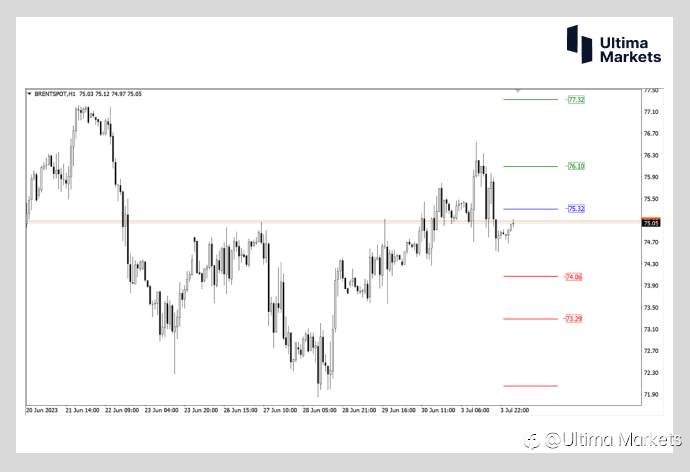 Ultima Markets：【行情分析】原油再度承压 双重阻力压制多头