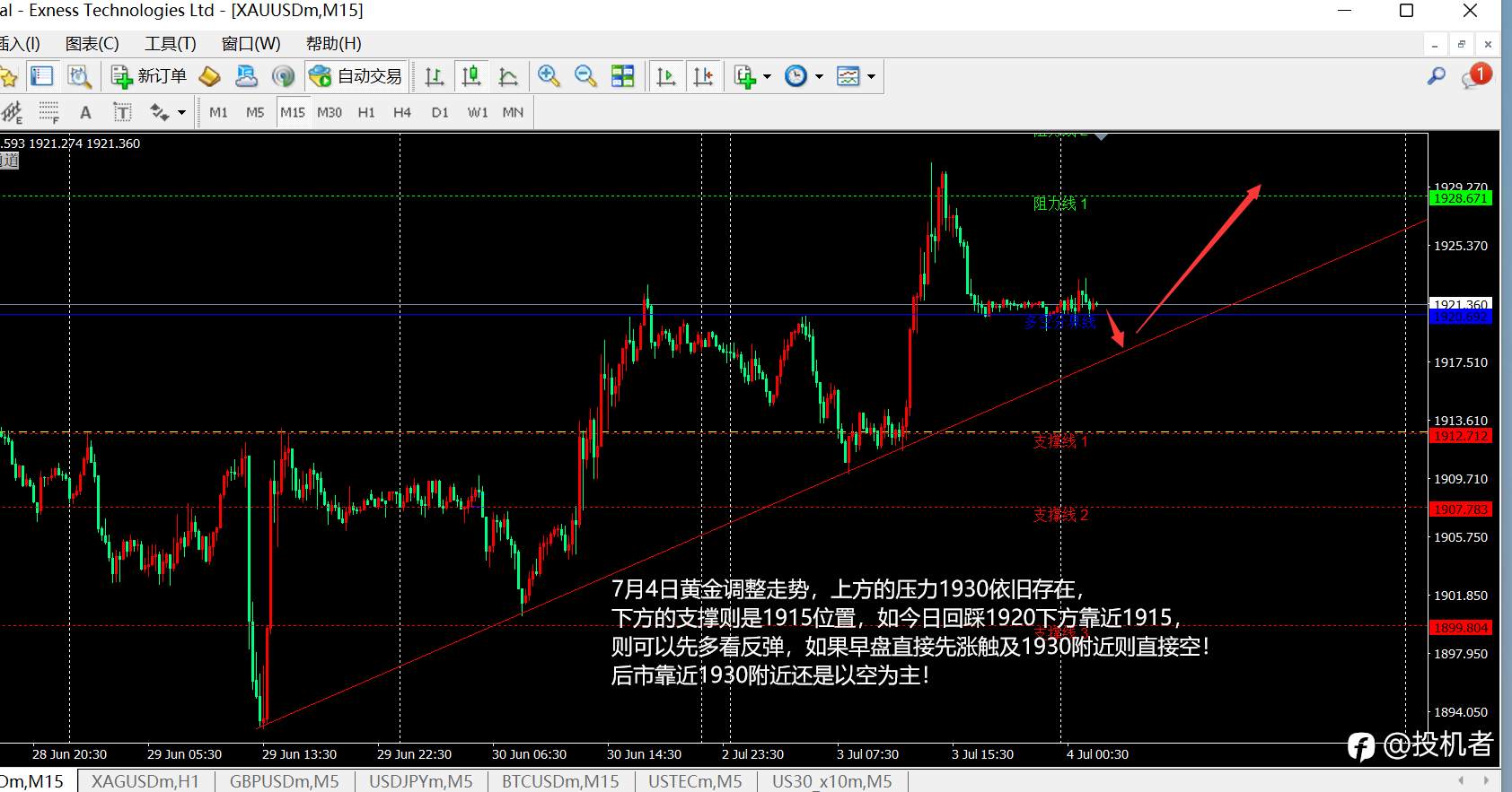 EXNESS:7月4日黄金日内走势分析