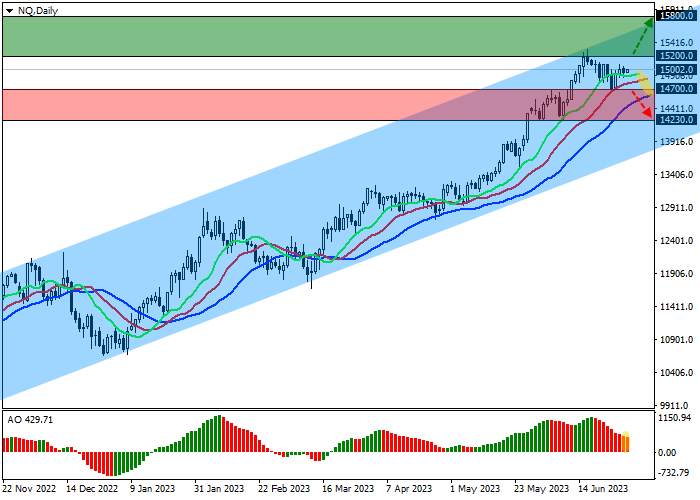 NQ 100: THE US BOND MARKET IS TRADING IN THE RED ZONE