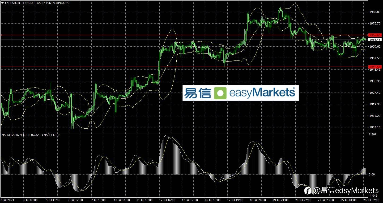 2023年7月26日 美联储和欧银利率决议的结果,将主导美元短线走势