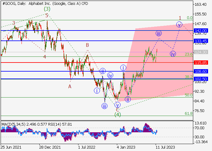 ALPHABET INC.: WAVE ANALYSIS