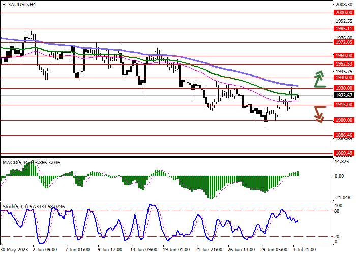 THE PROSPECTS FOR THE CONTINUATION OF THE COURSE BY THE LEADING REGULATORS PUT PRESSURE ON THE POSITION OF GOLD