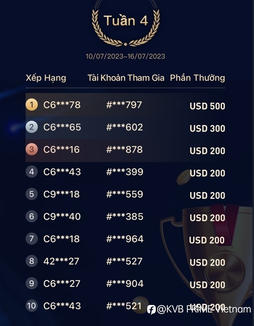 Cuộc Đua Giao Dịch Vàng - Công Bố Nhà Vô Địch Bảng Xếp Hạng Hàng Tuần Của Tháng Đầu Tiên
