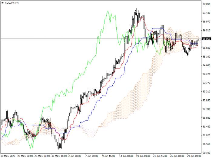 AUD/JPY: ICHIMOKU INDICATORS ANALYSIS
