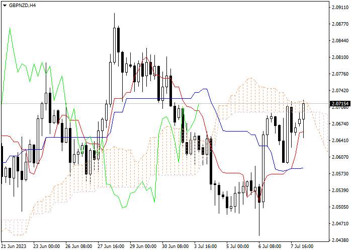 GBP/NZD: ICHIMOKU INDICATORS ANALYSIS