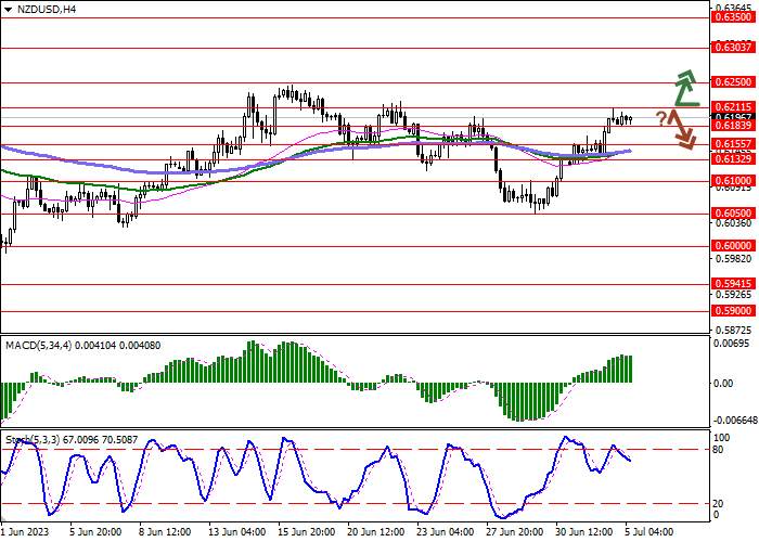 NZD/USD: THE NEW ZEALAND DOLLAR UPDATES LOCAL HIGHS