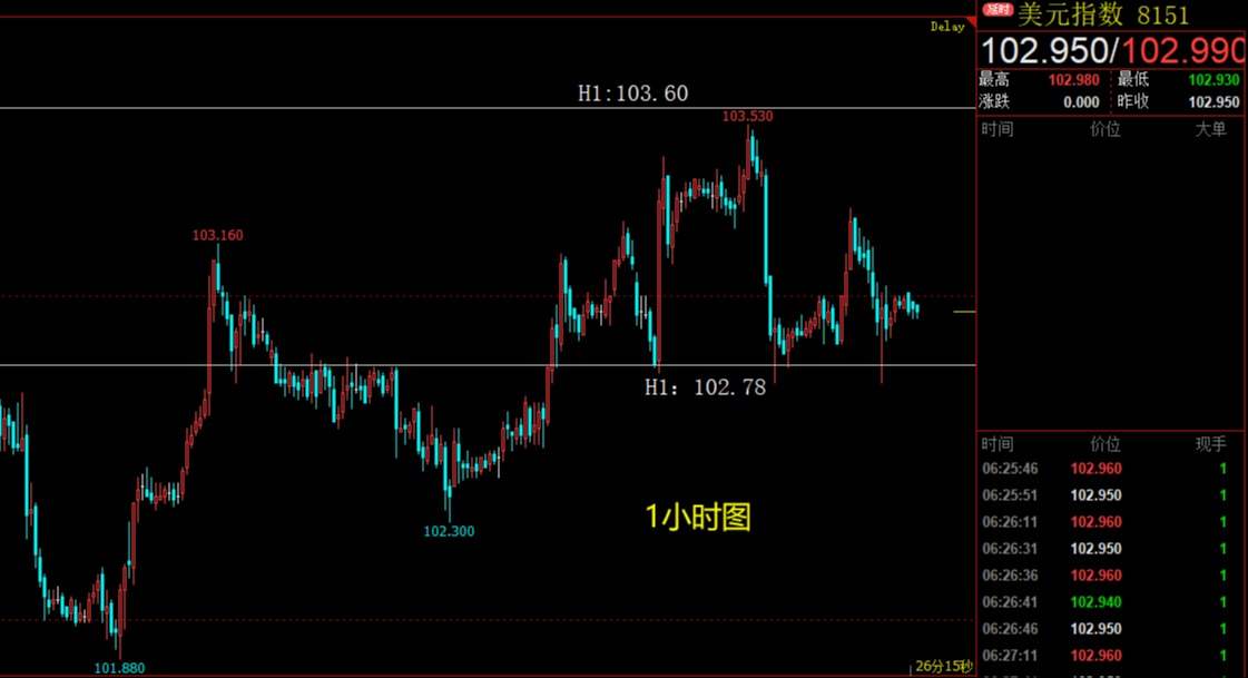 美元指数急速回落，黄金白银连续反弹