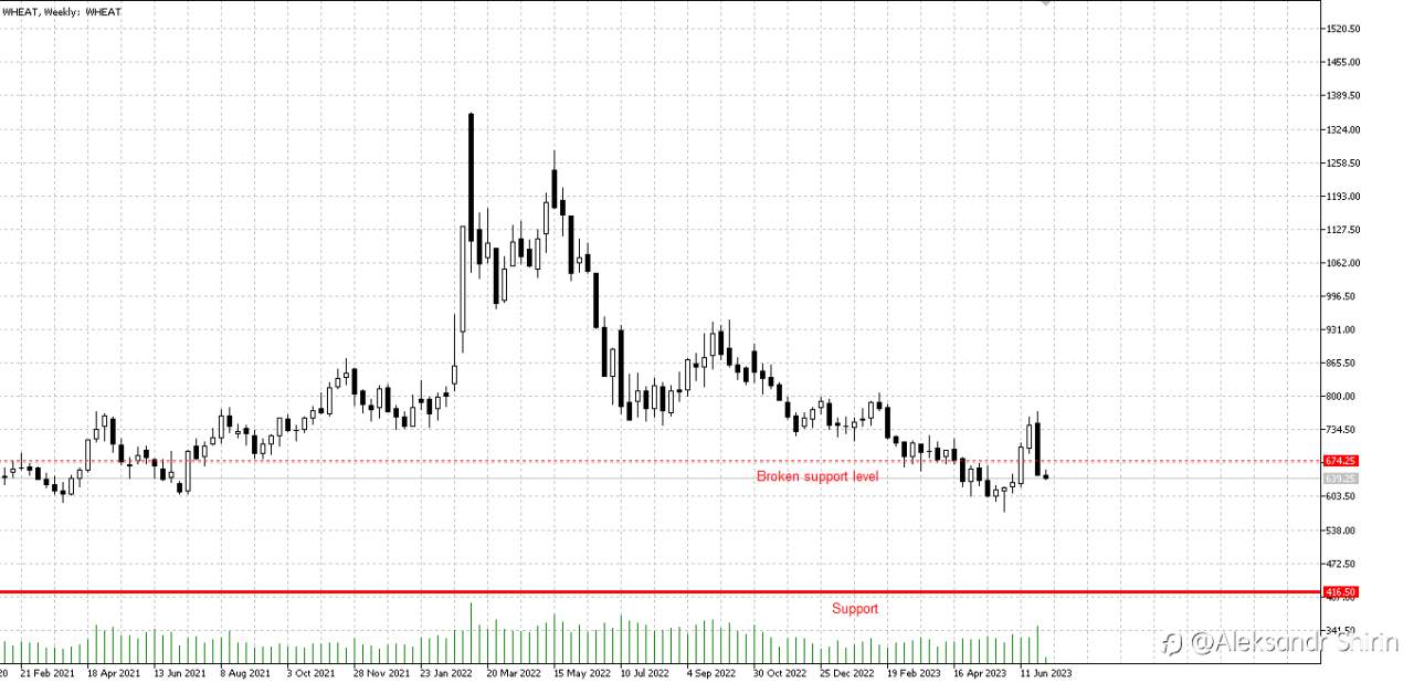 Wheat. technical levels.