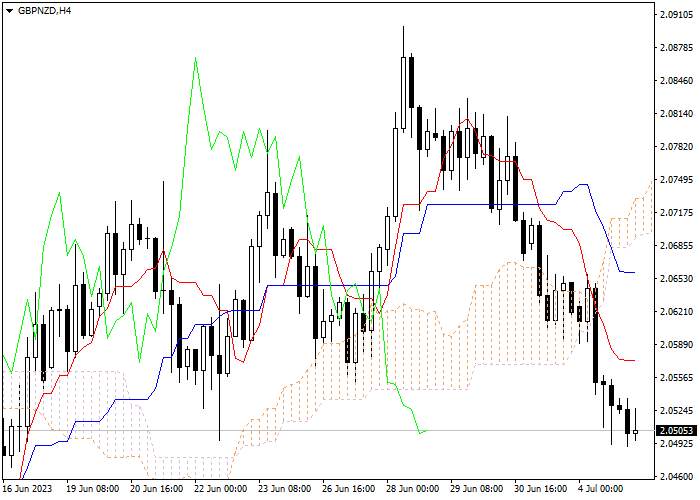 GBP/NZD: ICHIMOKU INDICATORS ANALYSIS