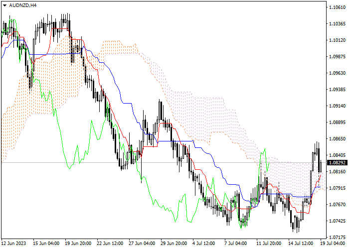 AUD/NZD: ICHIMOKU INDICATORS ANALYSIS