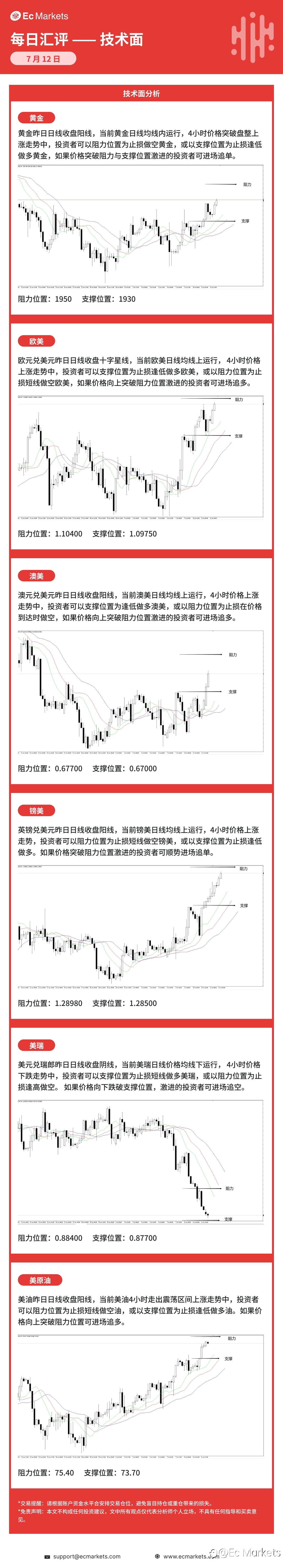 Ec Markets每日行情分析7月12日