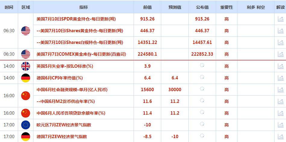 CWG资讯：美元周一触及三周最低，此前美联储决策者的发言强化了市场对紧缩周期接近尾声的预期，金价变化不大