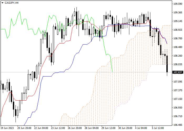 CAD/JPY: ICHIMOKU INDICATORS ANALYSIS