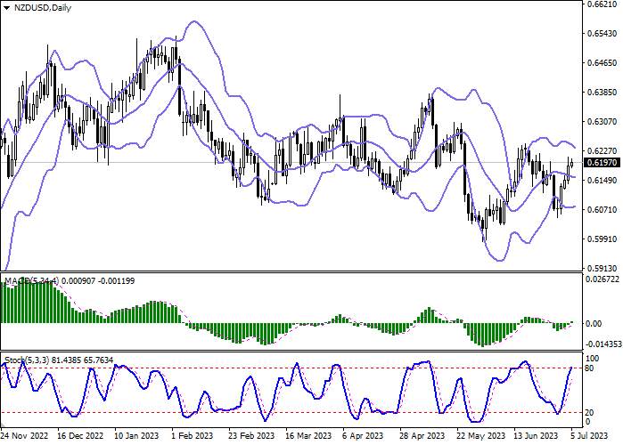 NZD/USD: THE NEW ZEALAND DOLLAR UPDATES LOCAL HIGHS